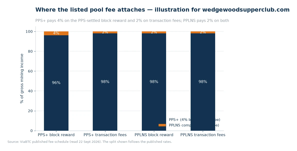 Stacked bar chart showing the miner share and listed fee on the PPS+ block-reward, PPS+ transaction-fee and PPLNS components